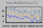 Temp Min/Max Graph Thumbnail
