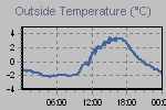 Temperature Graph Thumbnail