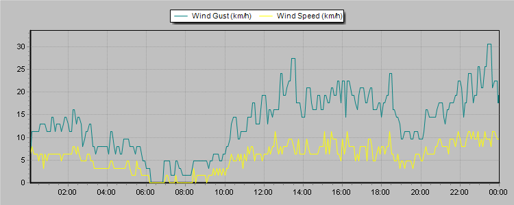 Weather Graphs