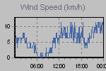 Wind Graph Thumbnail