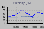 Humidity Graph Thumbnail