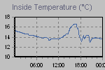 Inside Temperature Graph Thumbnail