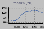 Pressure Graph Thumbnail
