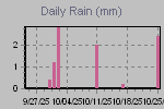Daily Rain Graph Thumbnail