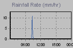 Rain Graph Thumbnail