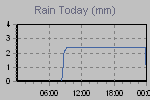 Today's Rainfall Graph Thumbnail