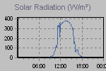 Solar Graph Thumbnail