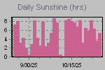 Sunshine Hours Thumbnail