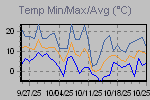 Temp Min/Max Graph Thumbnail