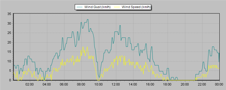 Weather Graphs