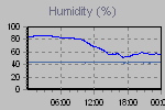 Humidity Graph Thumbnail
