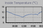 Inside Temperature Graph Thumbnail