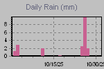 Daily Rain Graph Thumbnail