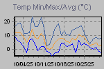 Temp Min/Max Graph Thumbnail