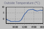 Temperature Graph Thumbnail
