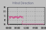 Wind Direction Thumbnail