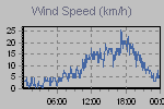 Wind Graph Thumbnail