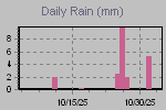 Daily Rain Graph Thumbnail