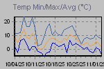 Temp Min/Max Graph Thumbnail