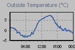 Temperature Graph Thumbnail