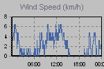 Wind Graph Thumbnail