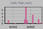 Daily Rain Graph Thumbnail