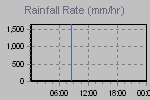 Rain Graph Thumbnail