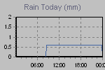 Today's Rainfall Graph Thumbnail
