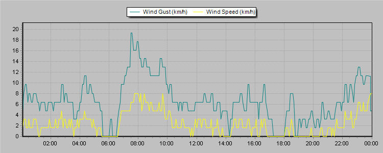 Weather Graphs