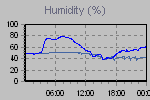 Humidity Graph Thumbnail