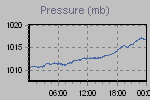 Pressure Graph Thumbnail