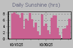Sunshine Hours Thumbnail