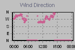 Wind Direction Thumbnail