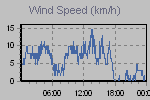 Wind Graph Thumbnail