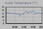 Inside Temperature Graph Thumbnail