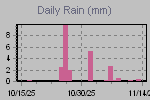 Daily Rain Graph Thumbnail