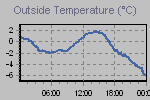 Temperature Graph Thumbnail