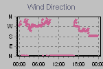 Wind Direction Thumbnail