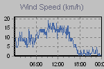 Wind Graph Thumbnail