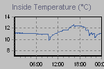 Inside Temperature Graph Thumbnail
