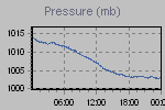 Pressure Graph Thumbnail