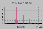 Daily Rain Graph Thumbnail