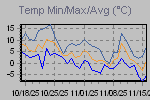 Temp Min/Max Graph Thumbnail