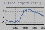 Temperature Graph Thumbnail