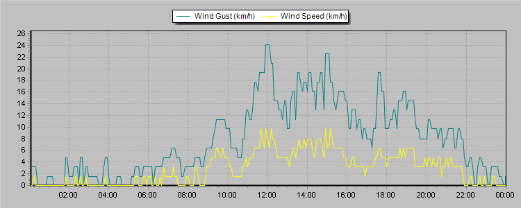 Weather Graphs