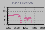 Wind Direction Thumbnail