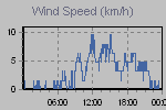 Wind Graph Thumbnail