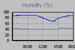 Humidity Graph Thumbnail