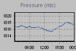 Pressure Graph Thumbnail