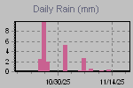Daily Rain Graph Thumbnail